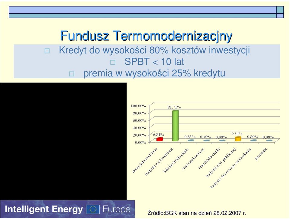jednorodzinne 6,84% budynki wielorodzinne 81,71% lokalne źródła ciepła 0,85% sieci ciepłownicze 0,30% inne źródła ciepła