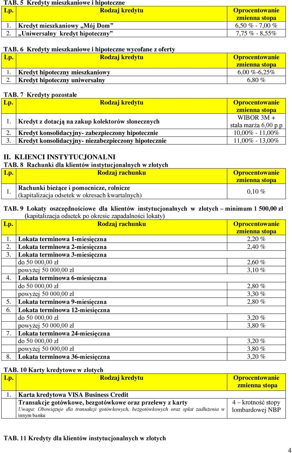 Kredyt konsolidacyjny- zabezpieczony hipotecznie 10,00% - 11,00% 3. Kredyt konsolidacyjny- niezabezpieczony hipotecznie 11,00% - 13,00% II. KLIENCI INSTYTUCJONALNI TAB.