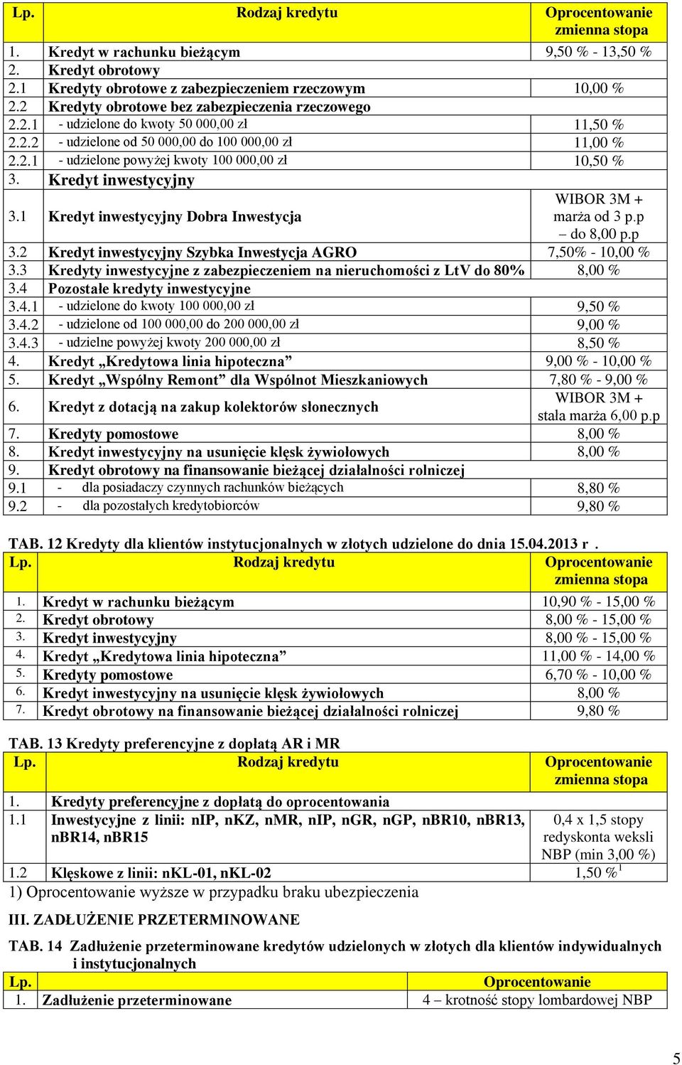 p 3.2 Kredyt inwestycyjny Szybka Inwestycja AGRO 7,50% - 10,00 % 3.3 Kredyty inwestycyjne z zabezpieczeniem na nieruchomości z LtV do 80% 8,00 % 3.4 Pozostałe kredyty inwestycyjne 3.4.1 - udzielone do kwoty 100 000,00 zł 9,50 % 3.