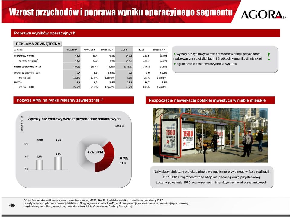 (4,1%) Wynik operacyjny EBIT 5,7 5, 14,% 6,2 3,8 63,2% marża EBIT 13,1% 11,5% 1,6pkt % 4,1% 2,5% 1,6pkt % EBITDA 9,9 9,2 7,6% 22,7 2,7 9,7% marża EBITDA 22,7% 21,2% 1,5pkt % 15,2% 13,5% 1,7pkt %