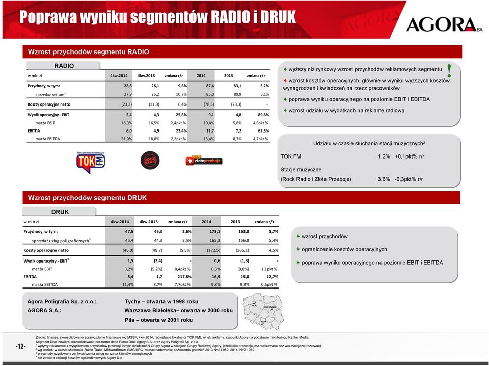 operacyjny EBIT 5,4 4,3 25,6% 9,1 4,8 89,6% marża EBIT 18,9% 16,5% 2,4pkt % 1,4% 5,8% 4,6pkt % EBITDA 6, 4,9 22,4% 11,7 7,2 62,5% marża EBITDA 21,% 18,8% 2,2pkt % 13,4% 8,7% 4,7pkt % wyższy niż