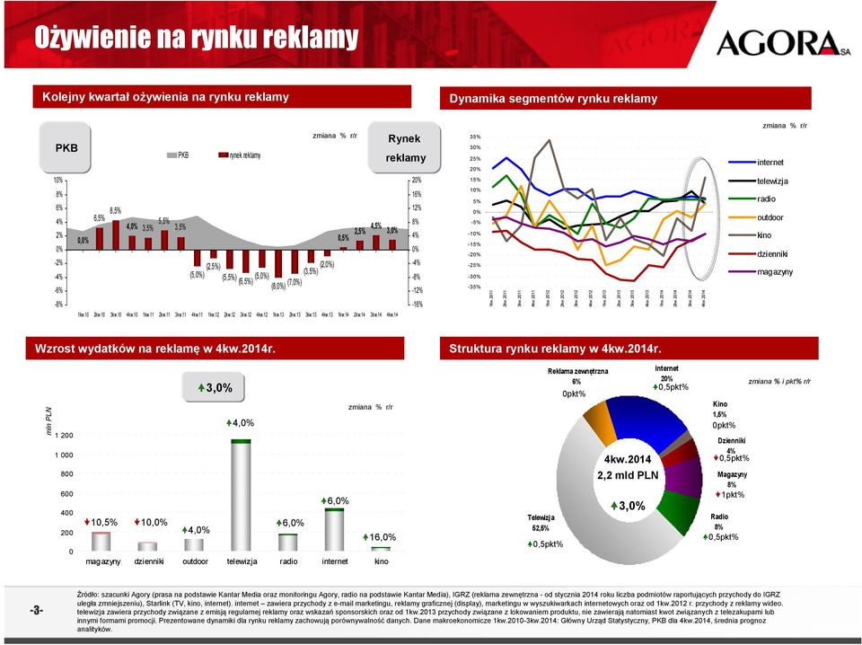 14 2kw.14 3kw.14 4kw.14 Rynek reklamy 2% 16% 12% 8% 4% % -4% -8% -12% -16% 35% 3% 25% 2% 15% 1% 5% % -5% -1% -15% -2% -25% -3% -35% 1kw.211 2kw.211 3kw.211 4kw.211 1kw.212 2kw.212 3kw.212 4kw.212 1kw.