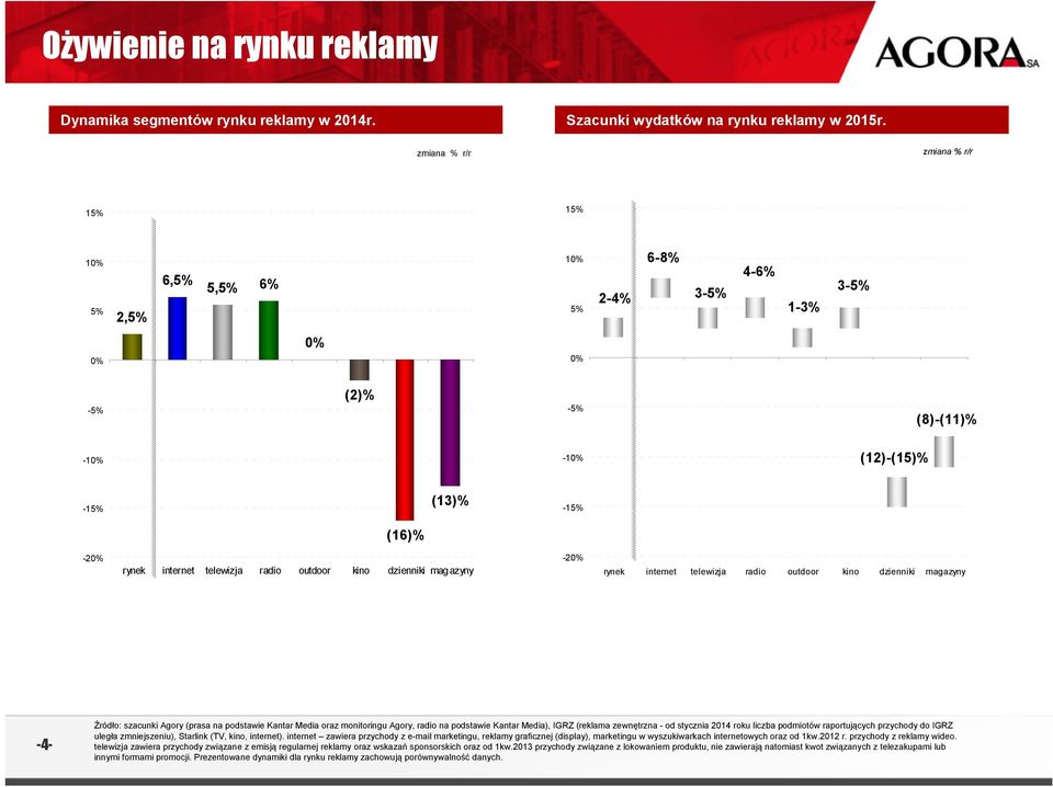 outdoor kino dzienniki magazyny -2% rynek internet telewizja radio outdoor kino dzienniki magazyny -4- Źródło: szacunki Agory (prasa na podstawie Kantar Media oraz monitoringu Agory, radio na