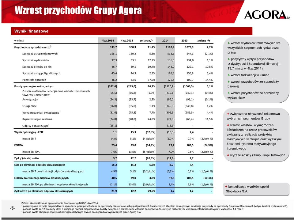 135,5 134, 1,1% Sprzedaż biletów do kin 46,7 39,1 19,4% 143, 129,1 1,8% Sprzedaż usług poligraficznych 45,4 44,3 2,5% 165,3 156,8 5,4% Pozostała sprzedaż 46,2 33,6 37,5% 125,5 19,7 14,4% Koszty