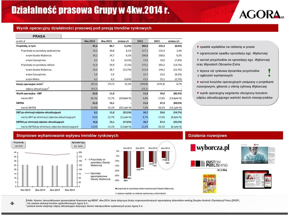 w tym Czasopisma 4,2 4,4 (4,5%) 17,6 19, (7,4%) Przychody ze sprzedaży reklam 3,16 mln 51, 54,9 (7,1%) 175,1 25,3 (14,7%) w tym Gazeta Wyborcza 33,4 38,7 (13,7%) 112,9 144,2 (21,7%) w tym Czasopisma