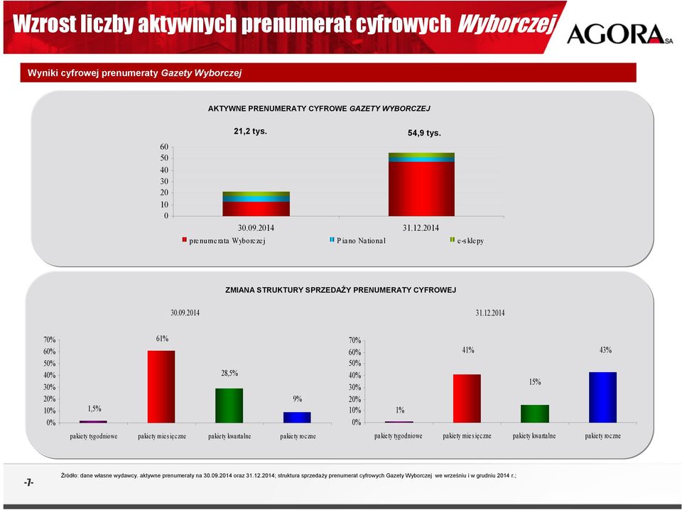 214 prenumerata Wyborczej Piano National e-sklepy ZMIANA STRUKTURY SPRZEDAŻY PRENUMERATY CYFROWEJ 3.9.214 31.12.