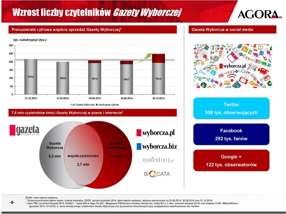 213 31.3.214 3.6.214 3.9.214 3.12.214 rpr Gazety Wyborczej subskrypcje cyfrowe 7,6 mln czytelników treści Gazety Wyborczej w prasie i internecie 2 Twitter 38 tys.