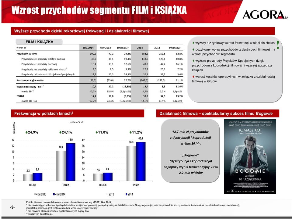 17,6% 49, 42,2 16,1% Przychody ze sprzedaży reklam w kinach 1 9, 8,5 5,9% 26,9 25,1 7,2% Przychody z działalności Projektów Specjalnych 12,8 1,3 24,3% 32,9 31,2 5,4% Koszty operacyjne netto (89,5)