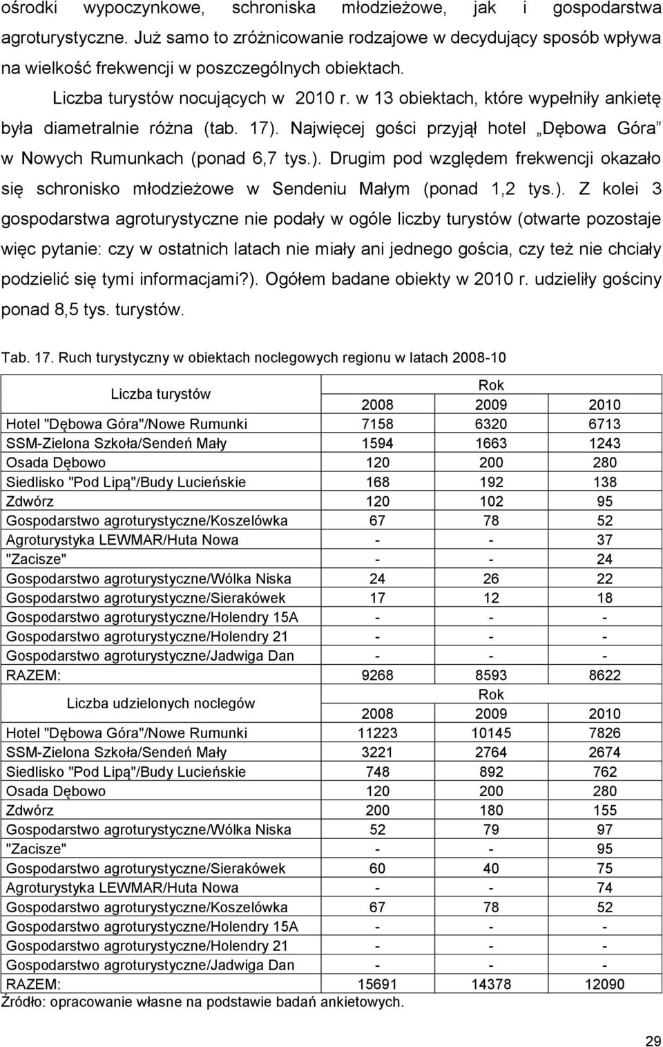 Najwięcej gości przyjął hotel Dębowa Góra w Nowych Rumunkach (ponad 6,7 tys.).