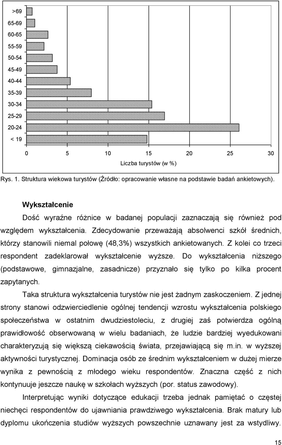 Zdecydowanie przeważają absolwenci szkół średnich, którzy stanowili niemal połowę (48,3%) wszystkich ankietowanych. Z kolei co trzeci respondent zadeklarował wykształcenie wyższe.