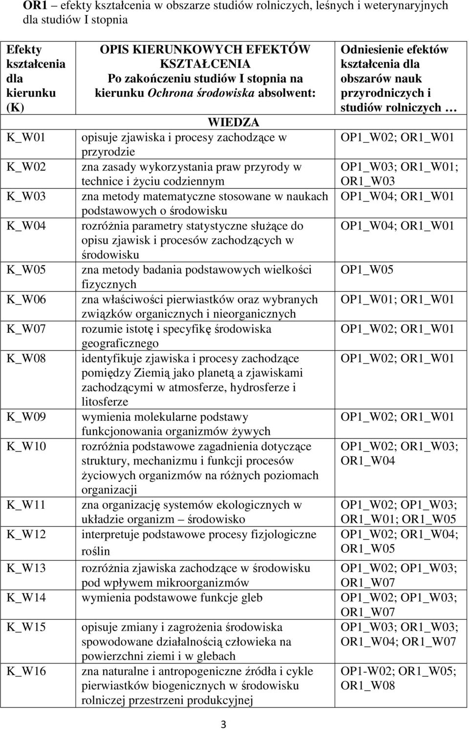 OP1_W02; OR1_W01 przyrodzie K_W02 zna zasady wykorzystania praw przyrody w technice i Ŝyciu codziennym OP1_W03; OR1_W01; OR1_W03 K_W03 zna metody matematyczne stosowane w naukach OP1_W04; OR1_W01