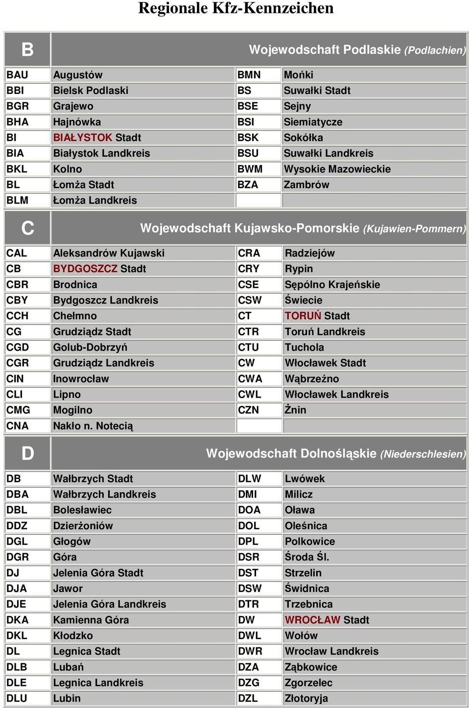 Aleksandrów Kujawski CRA Radziejów CB BYDGOSZCZ Stadt CRY Rypin CBR Brodnica CSE Sępólno Krajeńskie CBY Bydgoszcz Landkreis CSW Świecie CCH Chełmno CT TORUŃ Stadt CG Grudziądz Stadt CTR Toruń