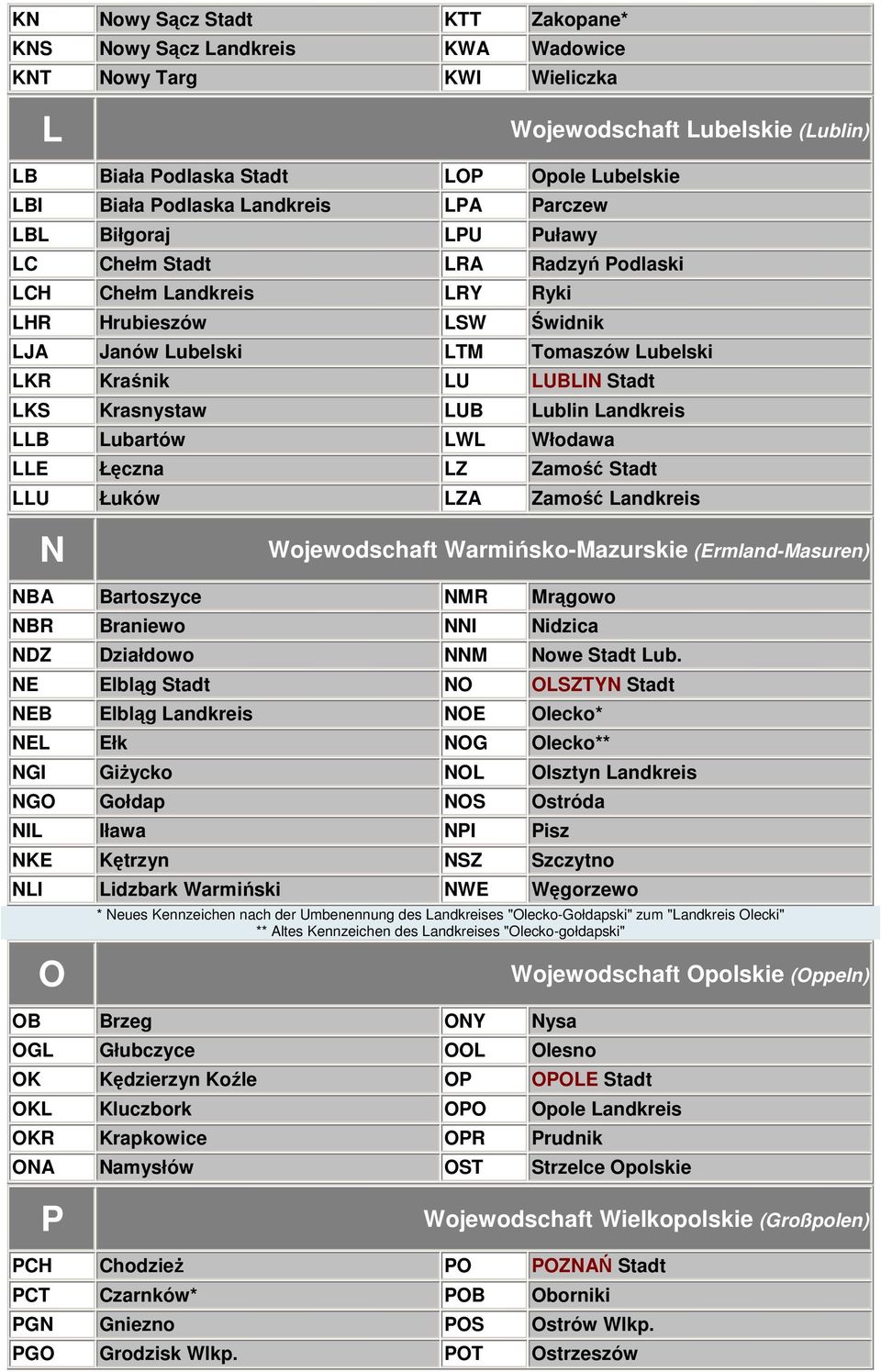 Stadt LKS Krasnystaw LUB Lublin Landkreis LLB Lubartów LWL Włodawa LLE Łęczna LZ Zamość Stadt LLU Łuków LZA Zamość Landkreis N Wojewodschaft Warmińsko-Mazurskie (Ermland-Masuren) NBA Bartoszyce NMR