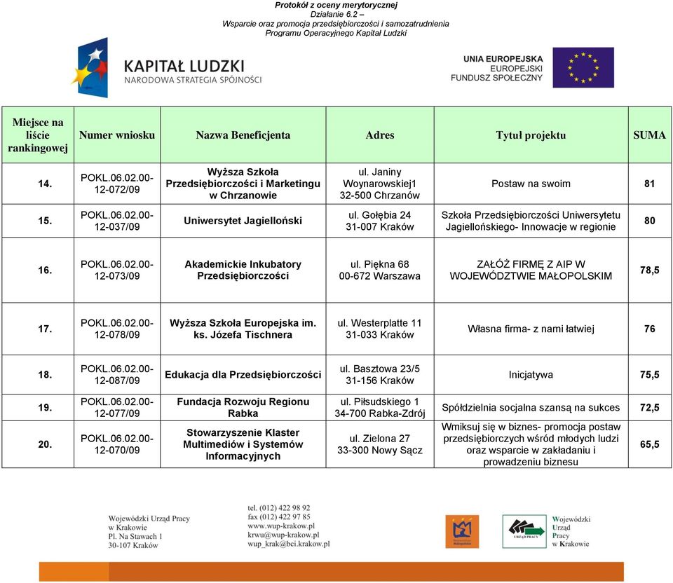 Gołębia 24 31-007 Kraków Szkoła Przedsiębiorczości Uniwersytetu Jagiellońskiego- Innowacje w regionie 80 16. 12-073/09 Akademickie Inkubatory Przedsiębiorczości ul.