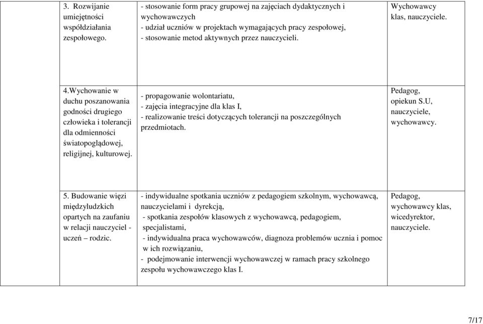 Wychowawcy klas, nauczyciele. 4.Wychowanie w duchu poszanowania godności drugiego człowieka i tolerancji dla odmienności światopoglądowej, religijnej, kulturowej.