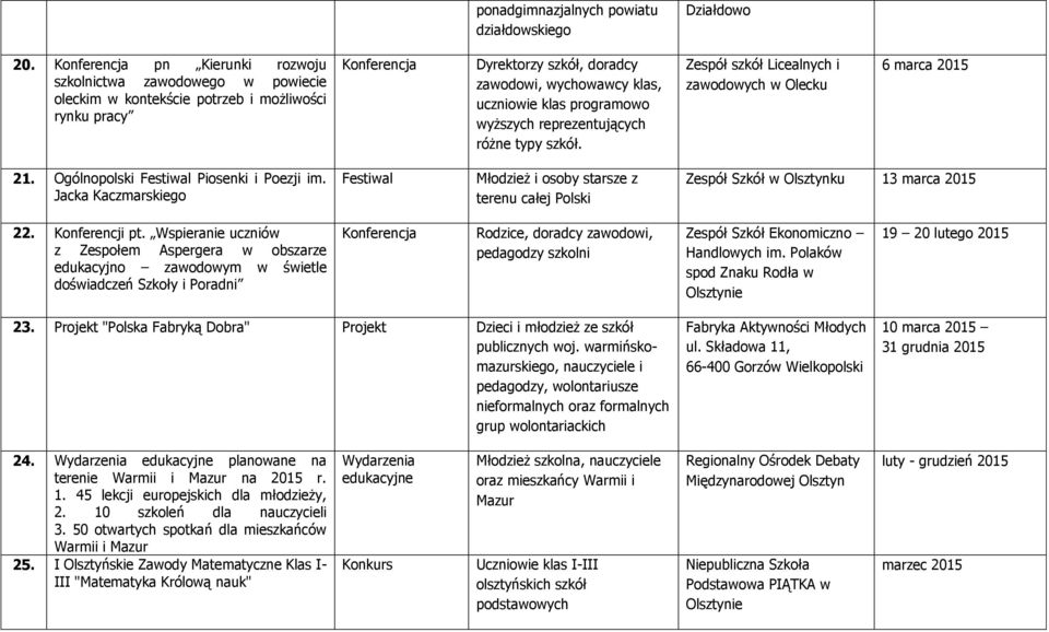 programowo wyższych reprezentujących różne typy szkół. Zespół szkół Licealnych i zawodowych w Olecku 6 marca 2015 21. Ogólnopolski Festiwal Piosenki i Poezji im.