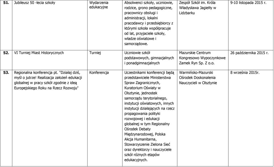 VI Turniej Miast Historycznych Turniej podstawowych, gimnazjalnych i ponadgimnazjalnych Mazurskie Centrum Kongresowo Wypoczynkowe Zamek Ryn Sp. Z o.o. 26 października 2015 r. 53.