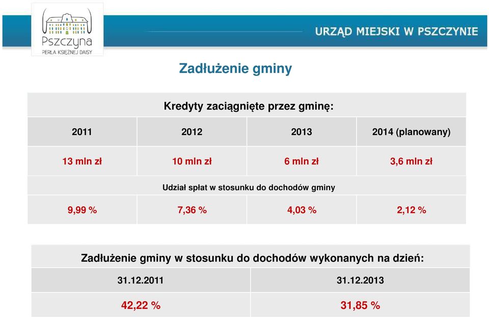 stosunku do dochodów gminy 9,99 % 7,36 % 4,03 % 2,12 % Zadłużenie gminy