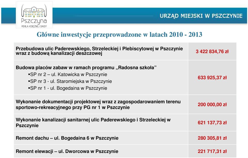 Bogedaina w Pszczynie 633 925,37 zł Wykonanie dokumentacji projektowej wraz z zagospodarowaniem terenu sportowo-rekreacyjnego przy PG nr 1 w Pszczynie 200 000,00 zł