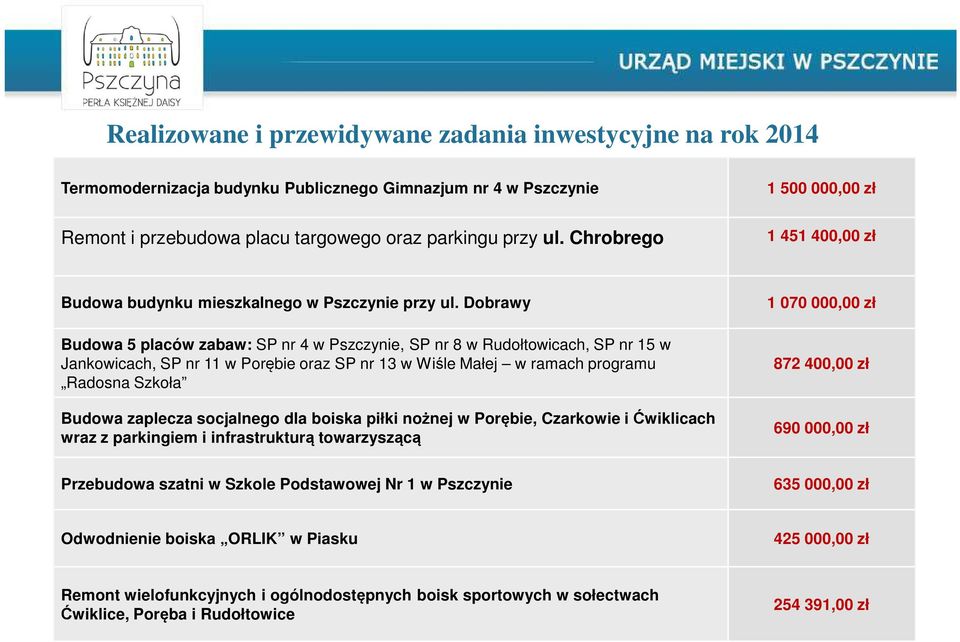 Dobrawy Budowa 5 placów zabaw: SP nr 4 w Pszczynie, SP nr 8 w Rudołtowicach, SP nr 15 w Jankowicach, SP nr 11 w Porębie oraz SP nr 13 w Wiśle Małej w ramach programu Radosna Szkoła Budowa zaplecza