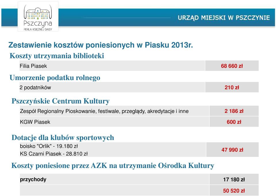 Centrum Kultury Zespół Regionalny Pioskowanie, festiwale, przeglądy, akredytacje i inne KGW Piasek Dotacje dla