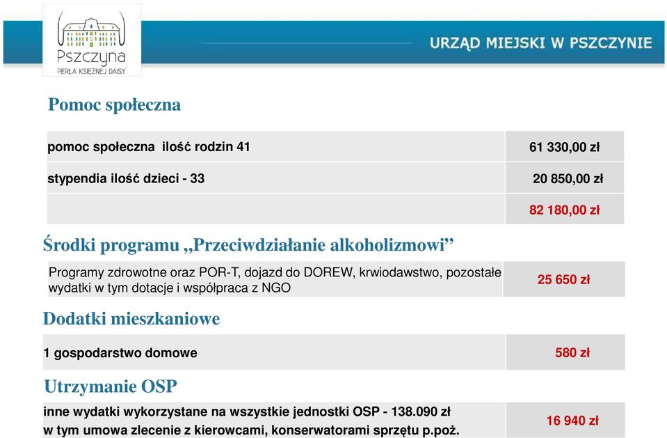 tym dotacje i współpraca z NGO 25 650 zł Dodatki mieszkaniowe 1 gospodarstwo domowe 580 zł Utrzymanie OSP inne wydatki