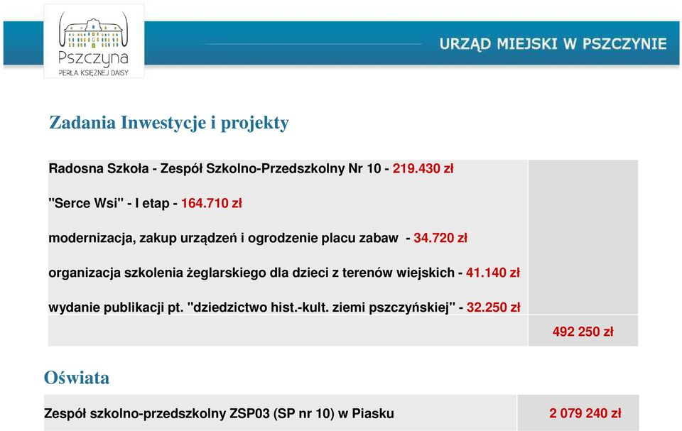 720 zł organizacja szkolenia żeglarskiego dla dzieci z terenów wiejskich - 41.140 zł wydanie publikacji pt.