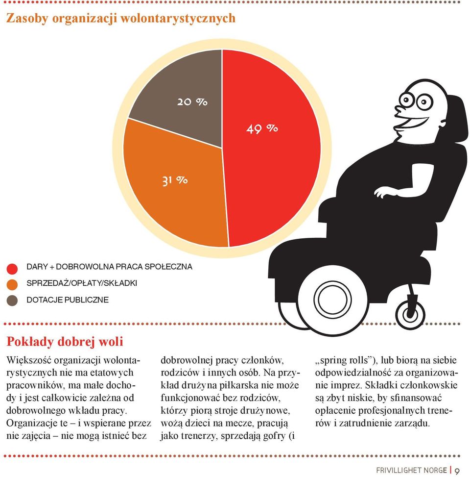 Organizacje te i wspierane przez nie zajęcia nie mogą istnieć bez dobrowolnej pracy członków, rodziców i innych osób.