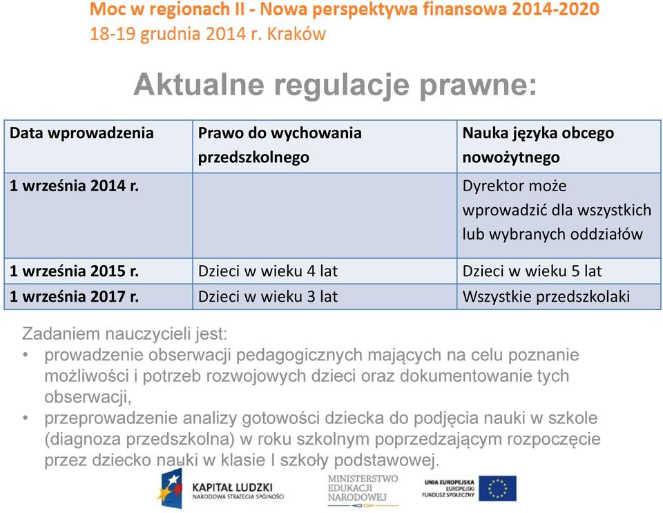 Dzieci w wieku 3 lat Wszystkie przedszkolaki Zadaniem nauczycieli jest: prowadzenie obserwacji pedagogicznych mających na celu poznanie możliwości i potrzeb rozwojowych
