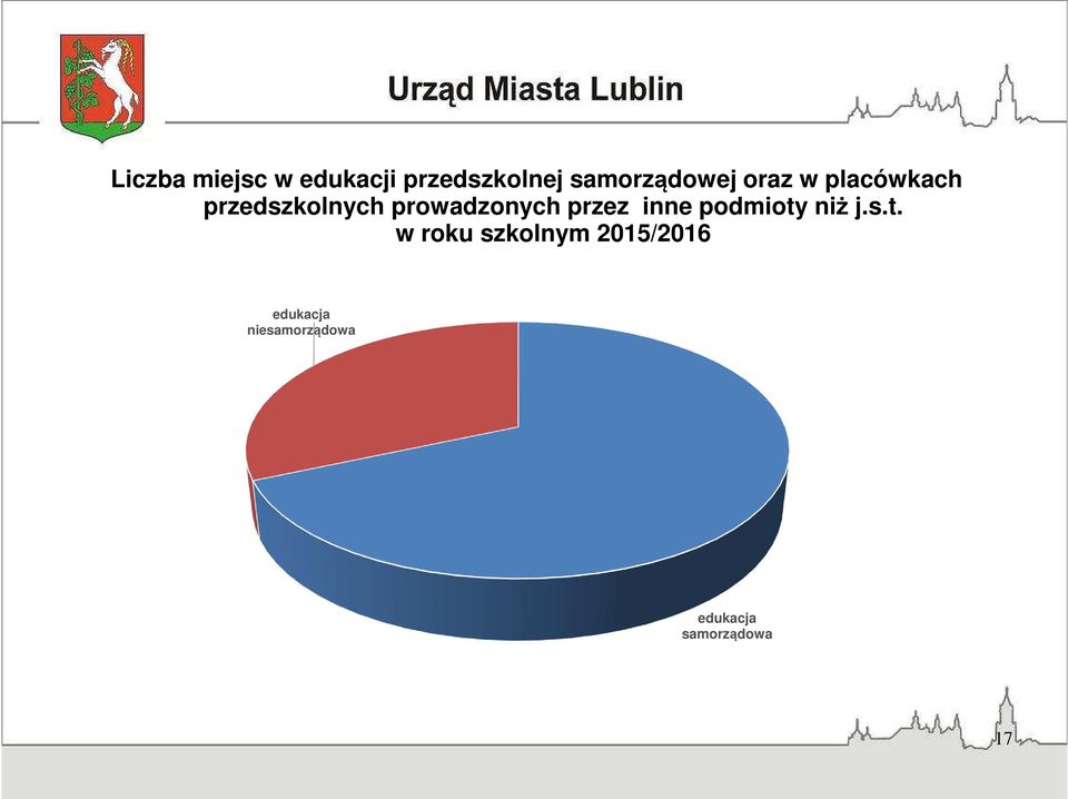 prowadzonych przez inne podmioty