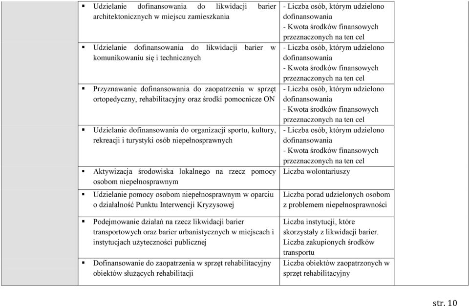 na rzecz pomocy osobom niepełnosprawnym Udzielanie pomocy osobom niepełnosprawnym w oparciu o działalność Punktu Interwencji Kryzysowej Podejmowanie działań na rzecz likwidacji barier transportowych