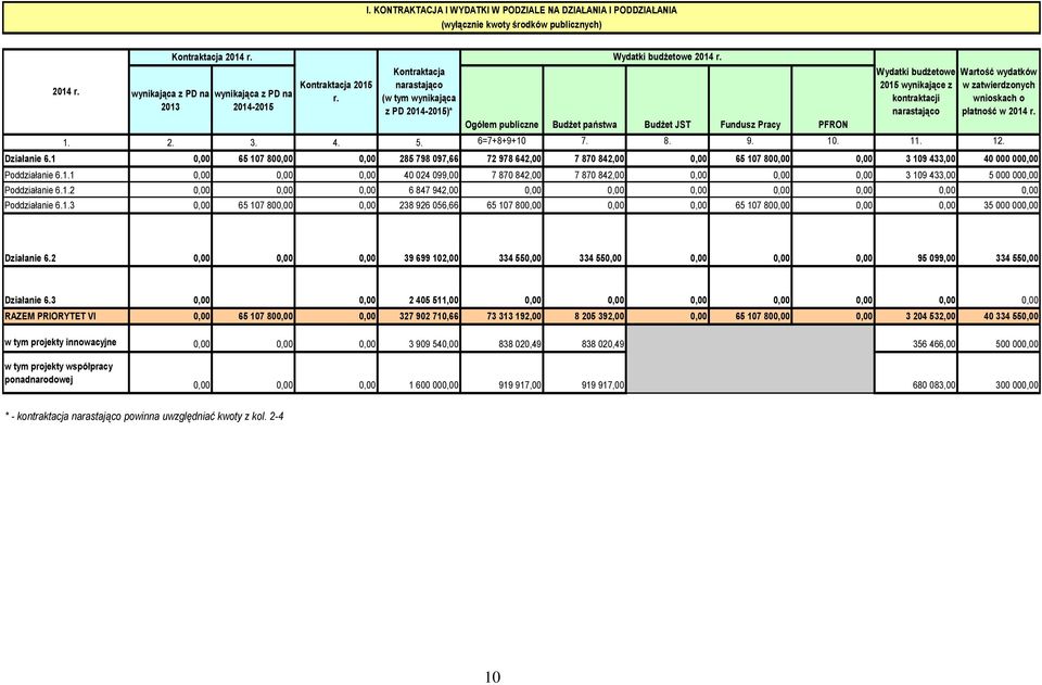 (w tym wynikająca kontraktacji wnioskach o 2013 2014-2015 z PD 2014-2015)* narastająco płatność w 2014 r. Ogółem publiczne Budżet państwa Budżet JST Fundusz Pracy PFRON 1. 2. 3. 4. 5. 6=7+8+9+10 7. 8.