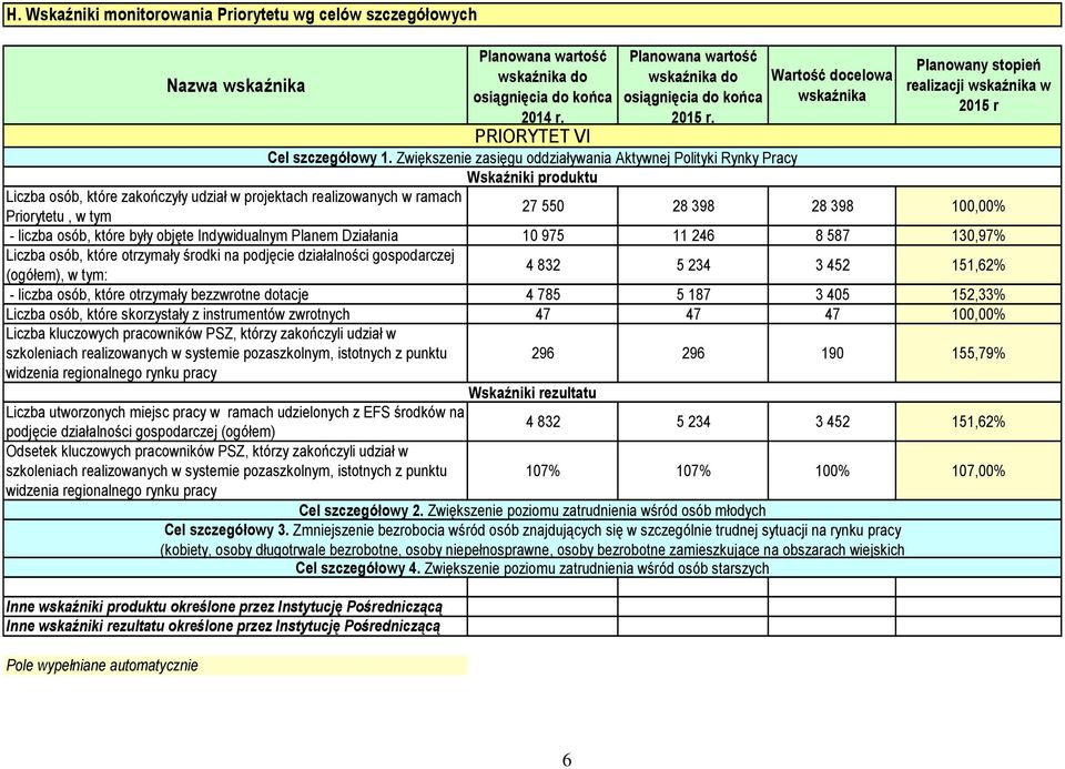 28 398 100,00% - liczba osób, które były objęte Indywidualnym Planem Działania 10 975 11 246 8 587 130,97% Liczba osób, które otrzymały środki na podjęcie działalności gospodarczej (ogółem), w tym: 4