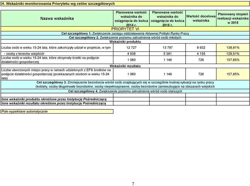 wiejskich 4 938 5 381 4 155 129,51% Liczba osób w wieku 15-24 lata, które otrzymały środki na podjęcie działalności gospodarczej 1 060 1 146 726 157,85% Wskaźniki rezultatu Liczba utworzonych miejsc