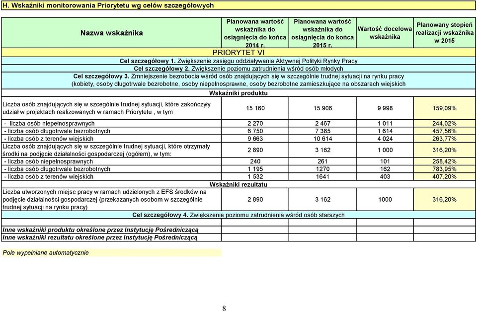 Zmniejszenie bezrobocia wśród osób znajdujących się w szczególnie trudnej sytuacji na rynku pracy (kobiety, osoby długotrwale bezrobotne, osoby niepełnosprawne, osoby bezrobotne zamieszkujące na