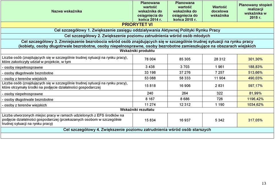 Zwiększenie poziomu zatrudnienia wśród osób młodych Cel szczegółowy 3.