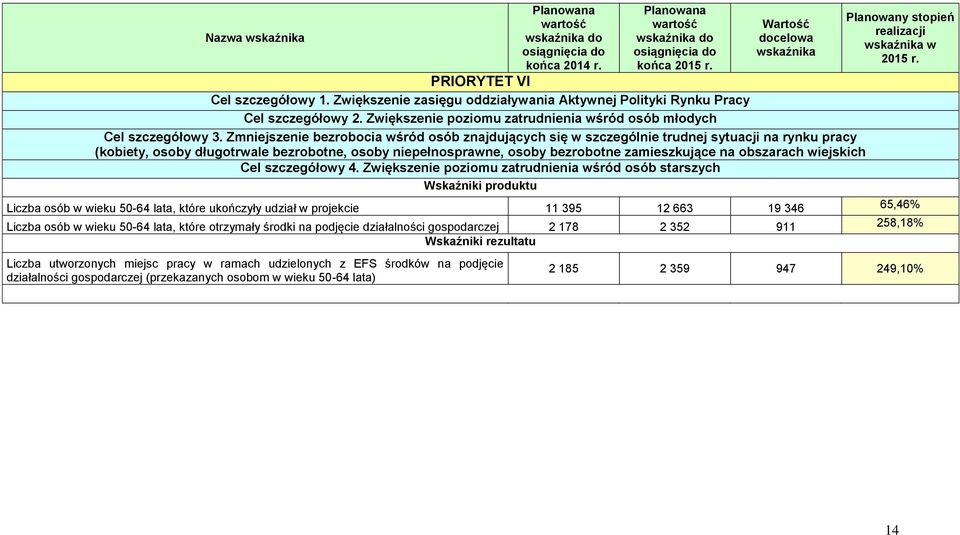 Zmniejszenie bezrobocia wśród osób znajdujących się w szczególnie trudnej sytuacji na rynku pracy (kobiety, osoby długotrwale bezrobotne, osoby niepełnosprawne, osoby bezrobotne zamieszkujące na