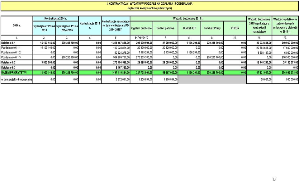 Ogółem publiczne Budżet państwa Budżet JST Fundusz Pracy PFRON Wydatki budżetowe 2015 wynikające z kontraktacji narastająco Wartość wydatków w zatwierdzonych wnioskach o płatność w 2014 r. 1. 2. 3. 4.