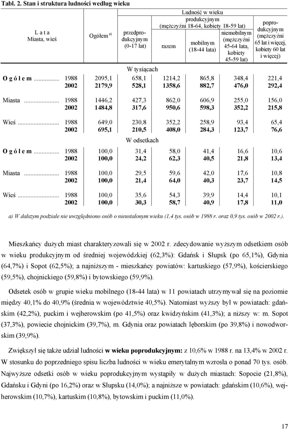 niemobilnym (mężczyźni 45-64 lata, kobiety 45-59 lat) poprodukcyjnym (mężczyźni 65 lat i więcej, kobiety 60 lat i więcej) W tysiącach O g ó ł e m.