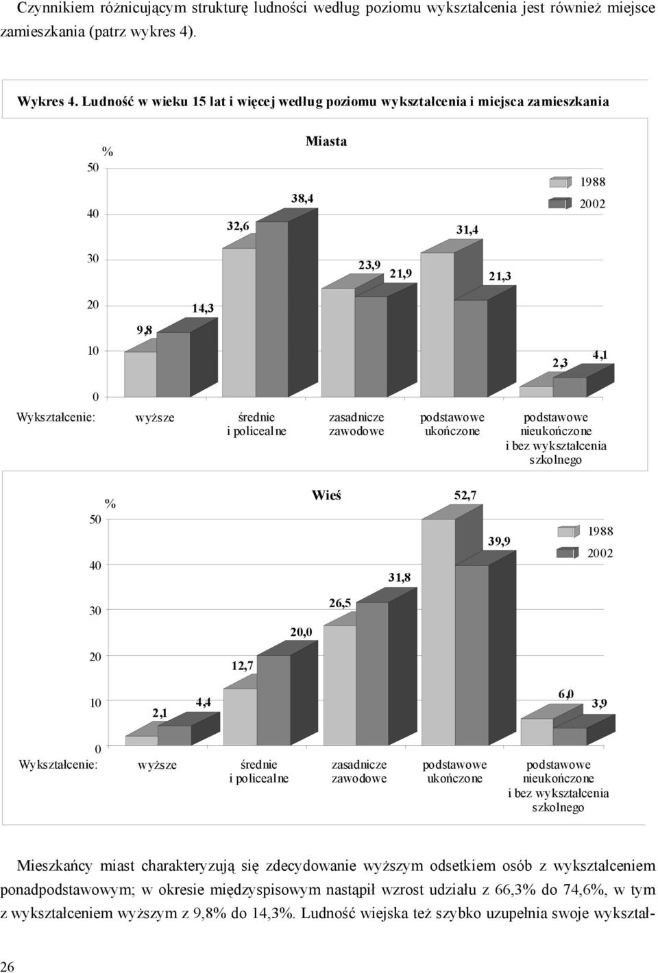 policealne zasadnicze zawodowe podstawowe ukończone podstawowe nieukończone i bez wykształcenia szkolnego % 50 40 Wieś 31,8 52,7 39,9 1988 2002 30 20,0 26,5 20 12,7 10 2,1 4,4 6,0 3,9 0