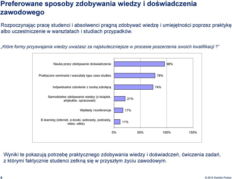 Nauka przez zdobywanie doświadczenia 96% Praktyczne seminaria i warsztaty typu case studies 78% Indywidualne szkolenie z osobą szkolącą 74% Samodzielne zdobywanie wiedzy (z książek, artykułów,
