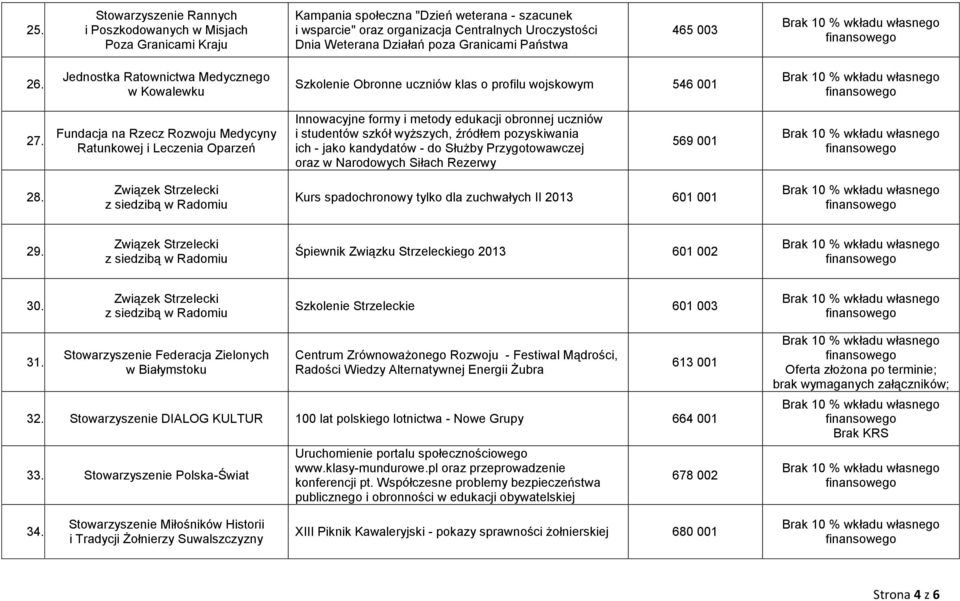 Fundacja na Rzecz Rozwoju Medycyny Ratunkowej i Leczenia Oparzeń Innowacyjne formy i metody edukacji obronnej uczniów i studentów szkół wyższych, źródłem pozyskiwania ich - jako kandydatów - do