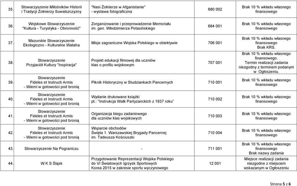 Mazurskie Ekologiczno - Kulturalne Wataha Misje zagraniczne Wojska Polskiego w obiektywie 706 001 Brak KRS. 38.