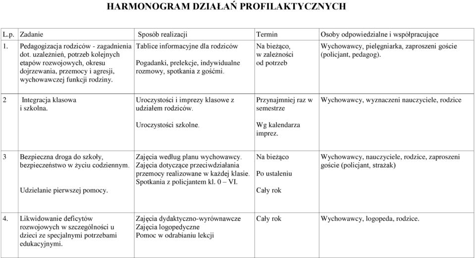 Tablice informacyjne dla rodziców Pogadanki, prelekcje, indywidualne rozmowy, spotkania z gośćmi. Na bieżąco, w zależności od potrzeb Wychowawcy, pielęgniarka, zaproszeni goście (policjant, pedagog).