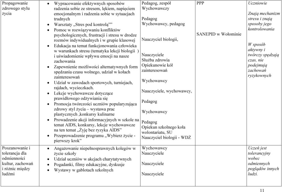 biologii ) i uświadomienie wpływu emocji na nasze zachowania Zapewnienie możliwości alternatywnych form spędzania czasu wolnego, udział w kołach zainteresowań Udział w zawodach sportowych,