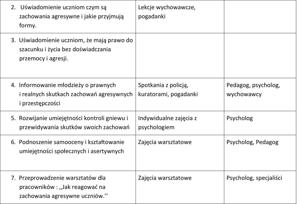 Podnoszenie samooceny i kształtowanie umiejętności społecznych i asertywnych Spotkania z policją, kuratorami, pogadanki Indywidualne zajęcia z psychologiem Zajęcia warsztatowe Pedagog,