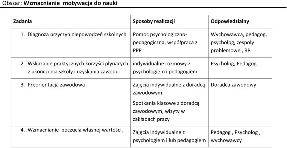 Wskazanie praktycznych korzyści płynących z ukooczenia szkoły i uzyskania zawodu. indywidualne rozmowy z psychologiem i pedagogiem Psycholog, Pedagog 3.