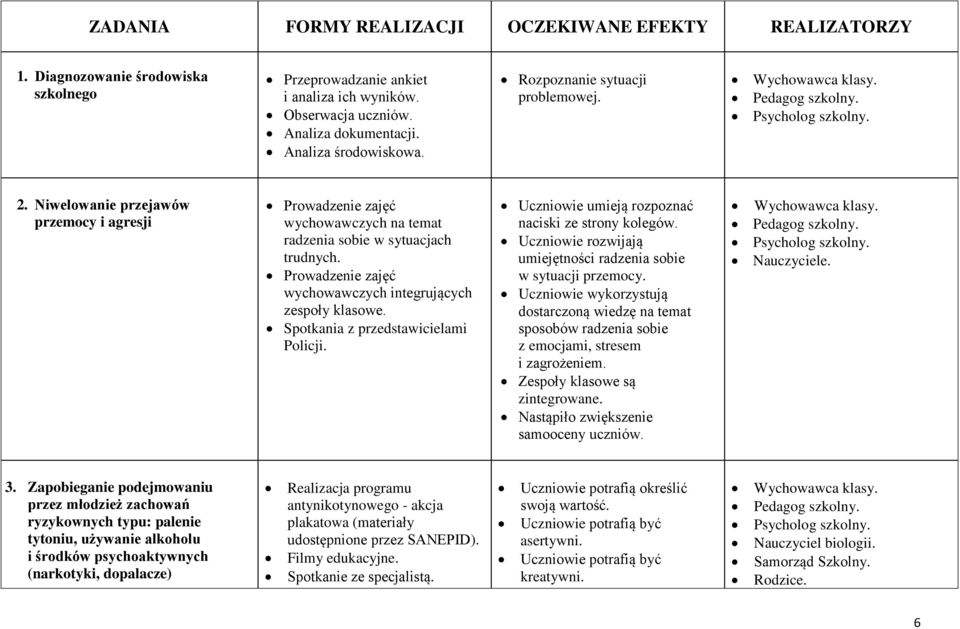 Niwelowanie przejawów przemocy i agresji Prowadzenie zajęć wychowawczych na temat radzenia sobie w sytuacjach trudnych. Prowadzenie zajęć wychowawczych integrujących zespoły klasowe.