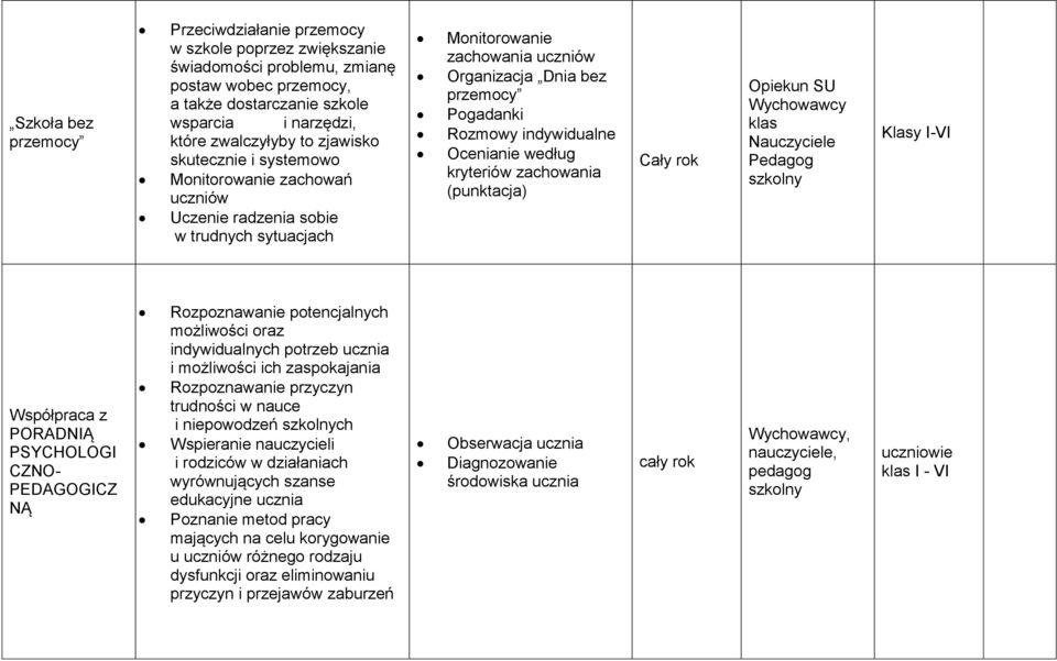 indywidualne Ocenianie według kryteriów zachowania (punktacja) Opiekun SU klas Pedagog Klasy I-VI Współpraca z PORADNIĄ PSYCHOLOGI CZNO- PEDAGOGICZ NĄ Rozpoznawanie potencjalnych możliwości oraz