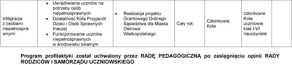 projektu Grantowego Dobrego Sąsiedztwa dla Miasta Ostrowa Wielkopolskiego Członkowie Koła członkowie Koła klas I-VI